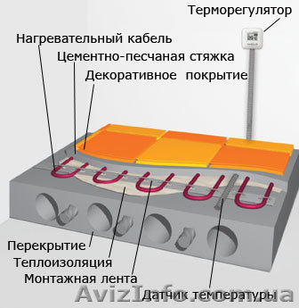 Теплый пол. «Теплолюкс». - <ro>Изображение</ro><ru>Изображение</ru> #1, <ru>Объявление</ru> #27465