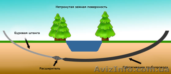 Прокол под дорогой горизонтальным бурением (ГНБ) - <ro>Изображение</ro><ru>Изображение</ru> #1, <ru>Объявление</ru> #687763