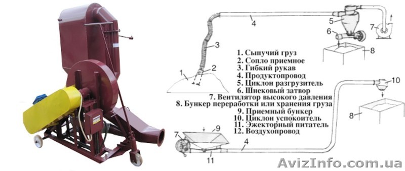 Пневматический транспортер ПТЗ - <ro>Изображение</ro><ru>Изображение</ru> #1, <ru>Объявление</ru> #1490740