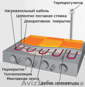 Электрический теплый пол под плитку нагрветельный кабель, мат - <ro>Изображение</ro><ru>Изображение</ru> #1, <ru>Объявление</ru> #829809