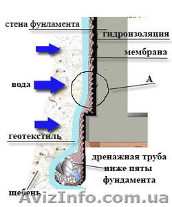 Гидроизоляция и дренаж фундамента - <ro>Изображение</ro><ru>Изображение</ru> #2, <ru>Объявление</ru> #1362072