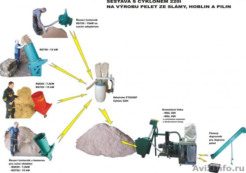Малая линия гранулирования биомассы    MGL 200/ MGL 400 - <ro>Изображение</ro><ru>Изображение</ru> #4, <ru>Объявление</ru> #541500