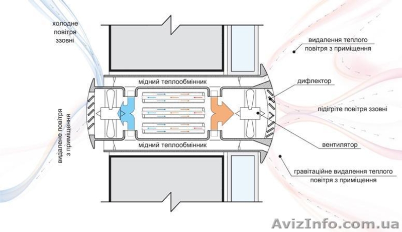 Cистема вентиляци и  энергосбережение ПРАНА-150 - <ro>Изображение</ro><ru>Изображение</ru> #3, <ru>Объявление</ru> #629162