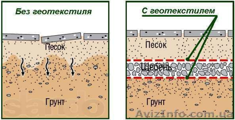 Геотекстиль РУНО - <ro>Изображение</ro><ru>Изображение</ru> #6, <ru>Объявление</ru> #900104