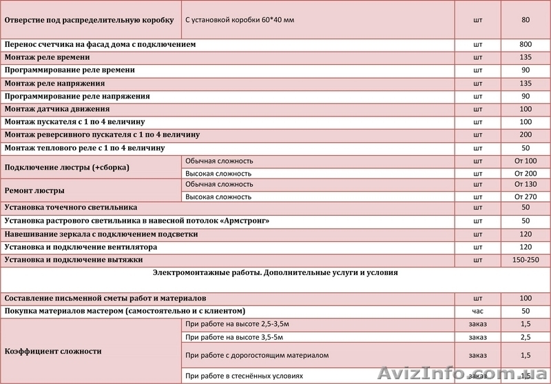 Электрики, электромонтаж - <ro>Изображение</ro><ru>Изображение</ru> #3, <ru>Объявление</ru> #1309202