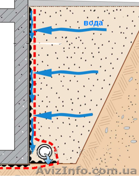 Гидроизоляция и дренаж фундамента - <ro>Изображение</ro><ru>Изображение</ru> #3, <ru>Объявление</ru> #1362072